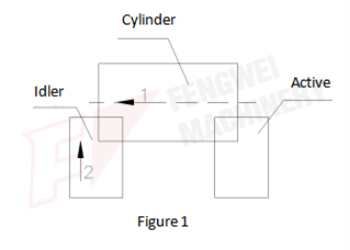 Solutions to Solve Bulk Movement of the Cylinders on Welding Rotator